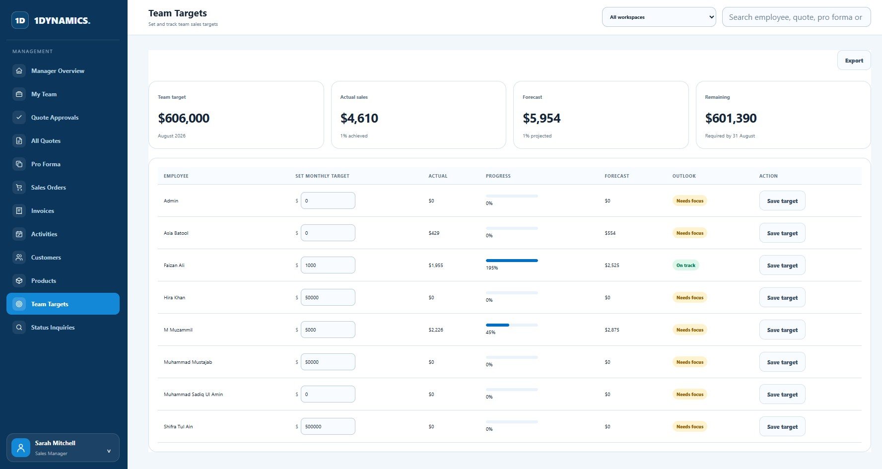 Team Targets workspace showing monthly targets, actual sales, progress, forecast and outlook